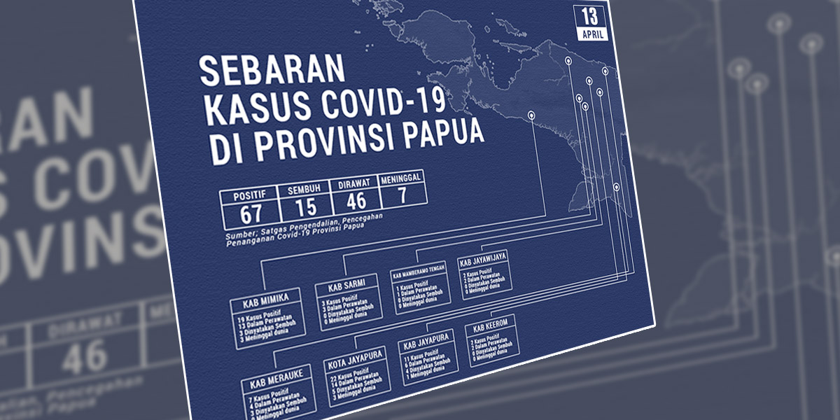 sebaran-covid-19-di-papua-meluas-ke-jayawijaya-dan-mamberamo-tengah